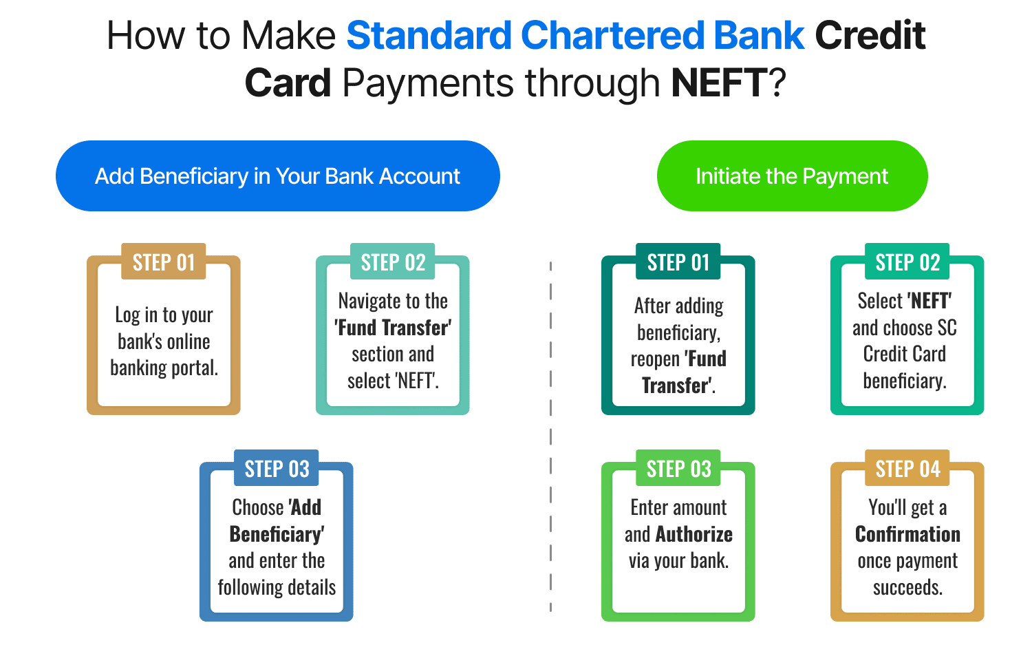 How to Make Standard Chartered Bank Credit Card Payments through NEFT
